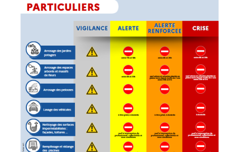 INFORMATION – SÉCHERESSE ET RESTRICTIONS D’EAU