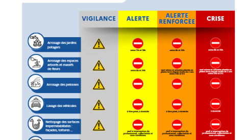 INFORMATION &ndash; S&Eacute;CHERESSE ET RESTRICTIONS D&rsquo;EAU